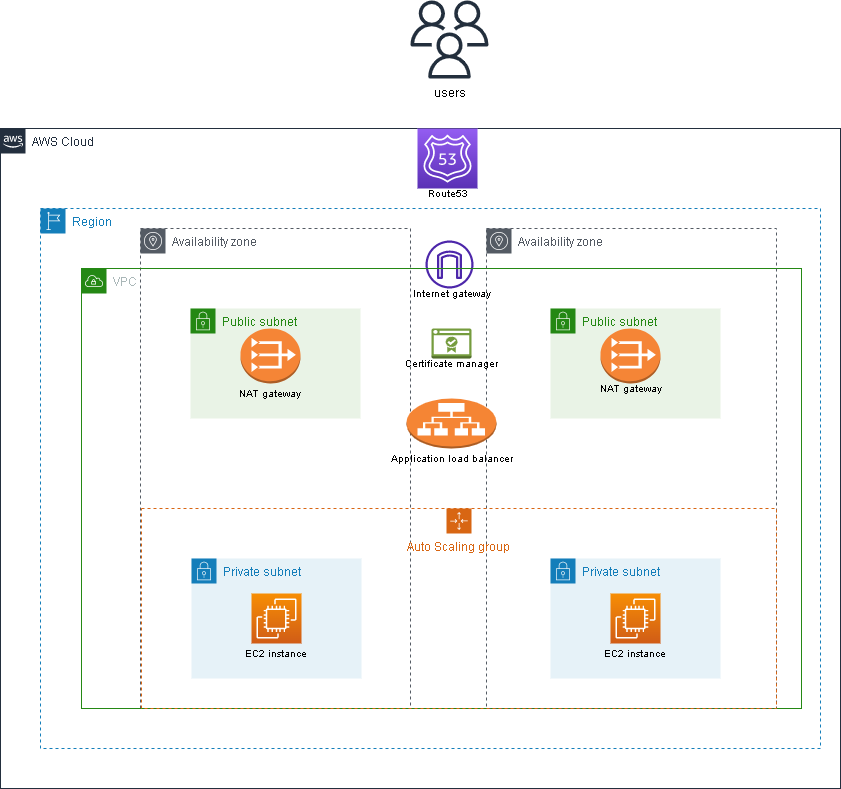 Aws architecture diagram with a public subnet and private subnet each in two availability zones. The public subnets have a NAT gateway and the private subnets have EC2 instance enclosed in an autoscaling group. An application load balancer and a certificate manager lie between the two availability zones. The availability zones are in a VPC with an Internet gateway at the top. The VPC is in a region which is in AWS cloud with route53 at the top.