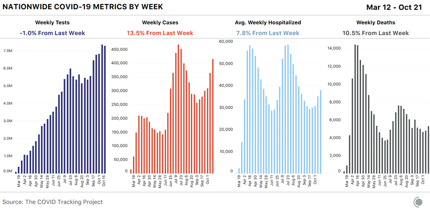 Nationwide COVID-19 metrics by week: Mar 12–Oct 21. 4 graphs.