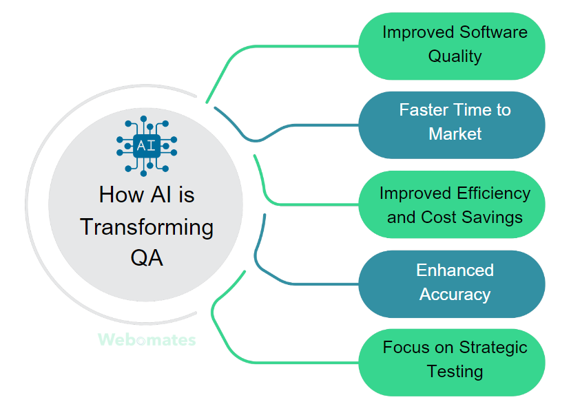 Future is Intelligent: How AI is Transforming QA