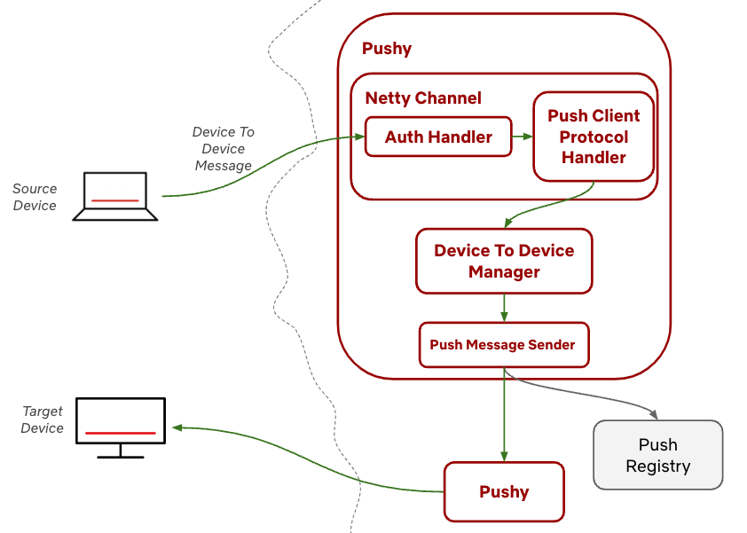 A rough overview of the internal organization for these components, with the code classes described above. Inside Pushy, a Push Client Protocol handler inside a Netty Channel calls out to the Device to Device manager, which itself calls out to the Push Message Sender class that forwards the message on to the other Pushy.