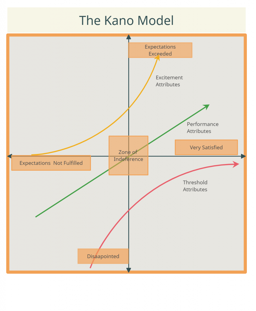 Kano Model for feature prioritization