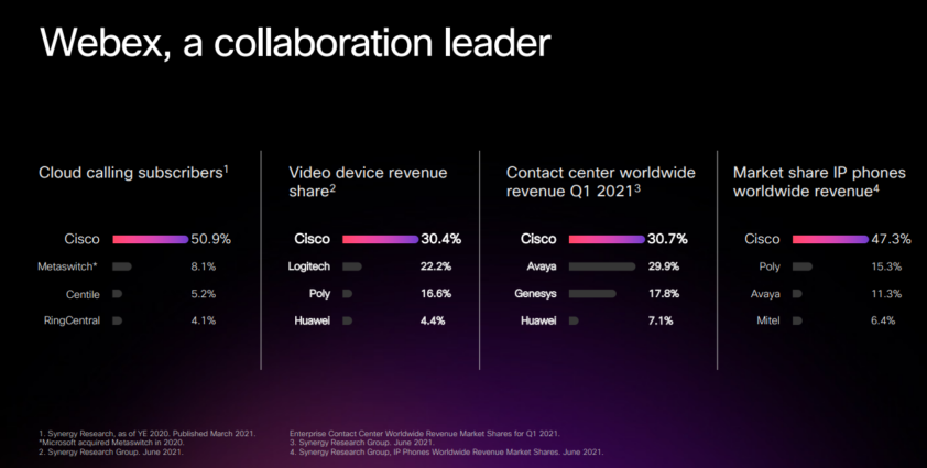 Webex collaboration statistics