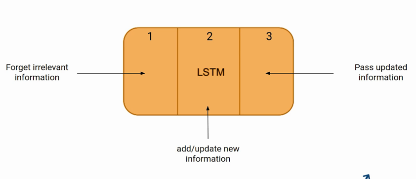 Basic working diagram of LSTM