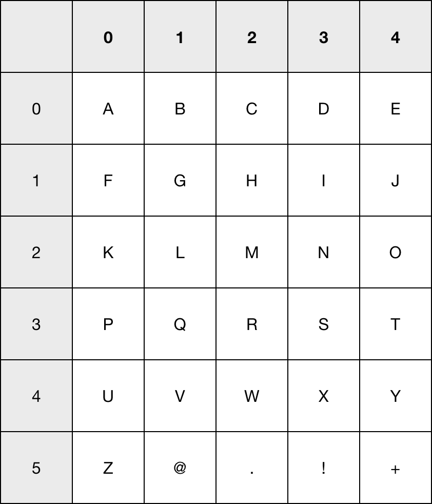Grid layout to show how letters are used in a Bloom Filter.