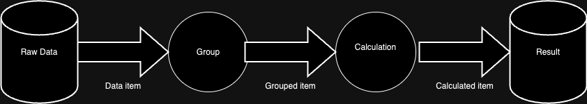 Grouping and calculation process