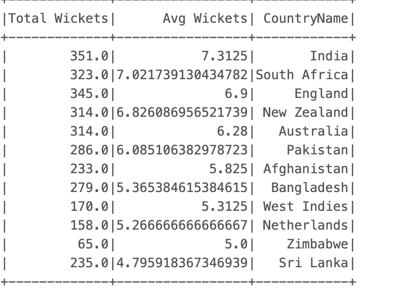 Panegyrics of Cricket World Cups — A cover drive driven by Data