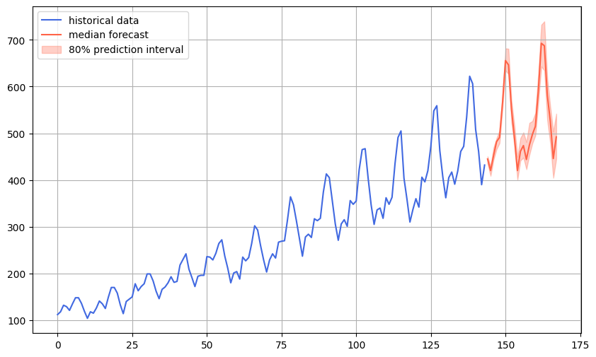 Time Series Forecasting with TimesFM