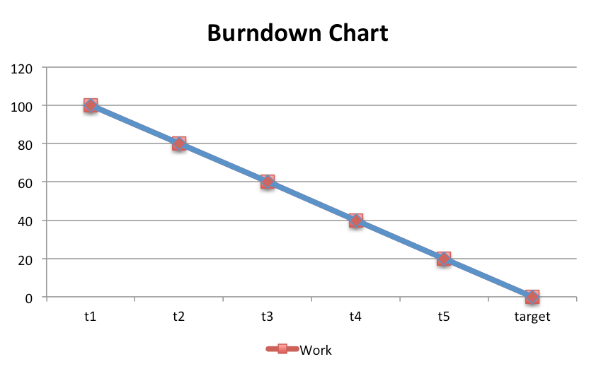 example chart burndown help. burn iteration ca charts agile burndown central down