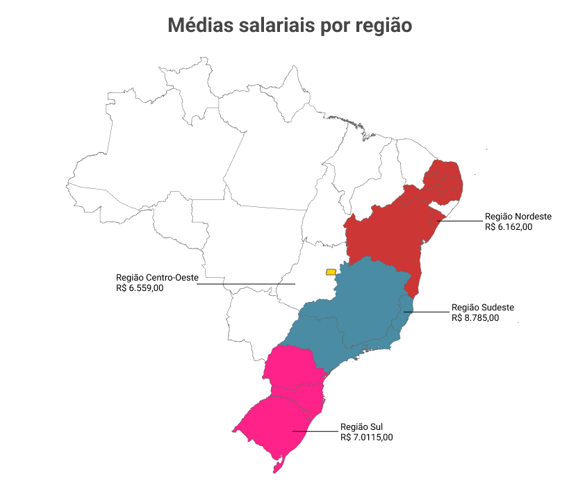 Mapa do Brasil destacando as regiões que têm empregadoras de ux writers e suas médias salariais. Nordeste: R$ 6.162,00; Centro-Oeste: R$ 6.559,00; Sudeste: R$ 8.785,00; Sul: R$ 7.015,00.