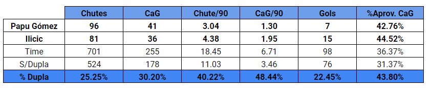 Table: Papu and Ilcic shooting during the season