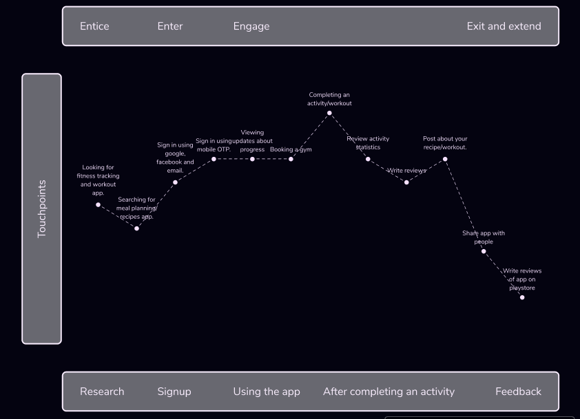 Touchpoints for different phases along with their excitement level.