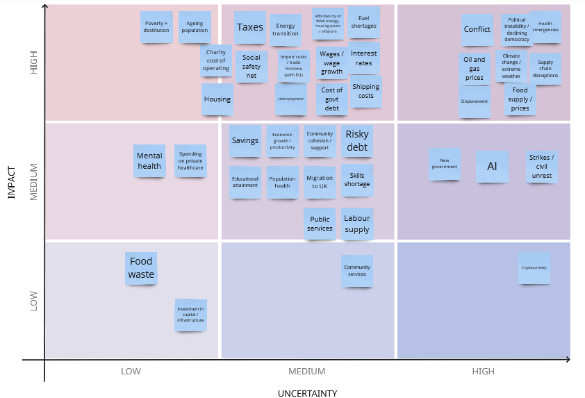 Impact-uncertainty matrix for the UK’s cost of living crisis to 2028.