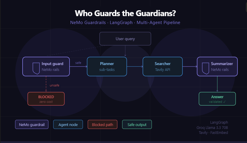 Who Guards the Guardians? How I Cut Wasted LLM Spend with Two-Layer Guardrails in LangGraph