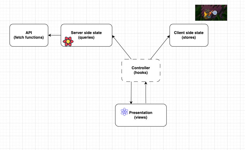 A 5-layer schema for structuring a Next.js project