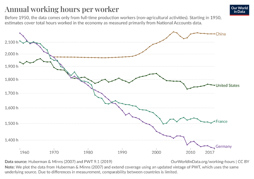 A graph showing annual working hours per worker in China, France, Germany and the United States.