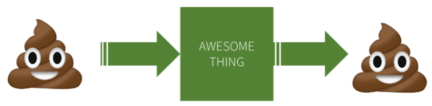 A poop emoji with an arrow pointing to a square that says “awesome thing” with an arrow coming from that square to another poop emoji, illustrating the concept of “garbage in, garbage out.”