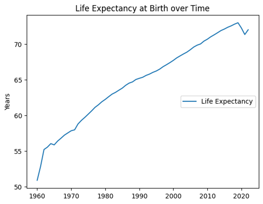 Life expectancy at birth has increased worldwide from a bit over 50 in 1960 to almost 72 in 2022. A temporary decrease during the corona pandemic is visible in 2020 and 2021, but in 2022 it seems to be increasing again.