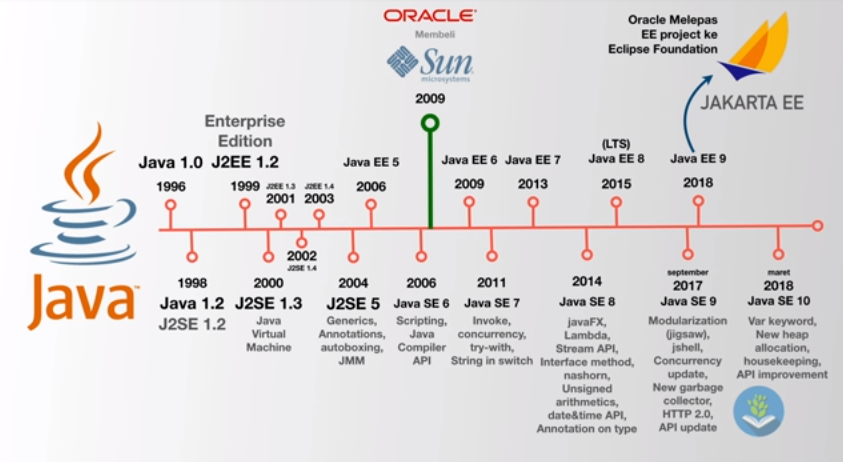 Modul 2 — Bekerja dengan java