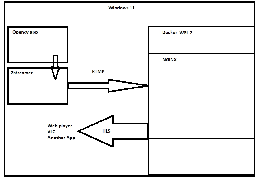 Streaming opencv video to NGINX by RTMP