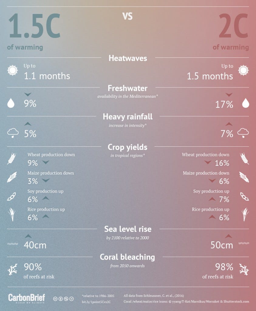 Fig. 1. Infographic: How do the impacts of 1.5C of warming compare to 2C of warming? from Roz Pidcock;