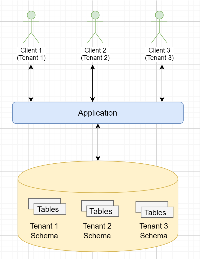 Multi-tenancy with single database having multiple schema