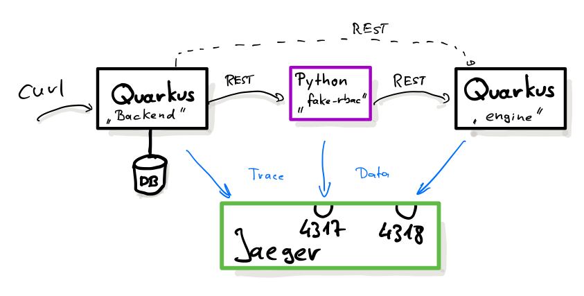 Distributed Tracing with Quarkus, Python, Open Telemetry and Jaeger (Part 1)
