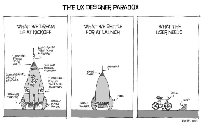 Illustration in a comic style of the UX designer paradox. First square depicts what we dream up at kickoff — a complex rocket ship. Second square is what we settle for at launch — a simpler version of that rocket ship. Last square shows what the user actually needs — a simple bike.