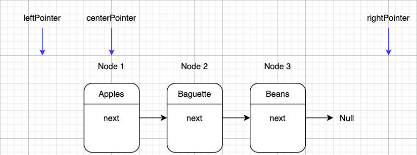 Sample linked list with 3 pointers