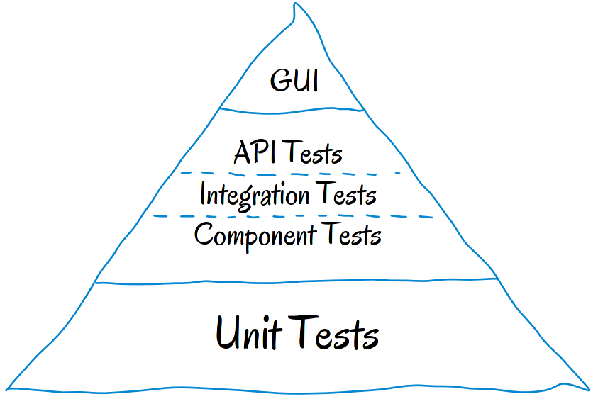 Software Testing Pyramid