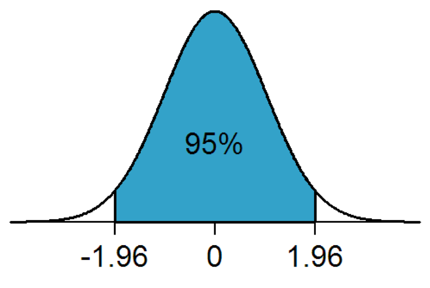 Statistical significance