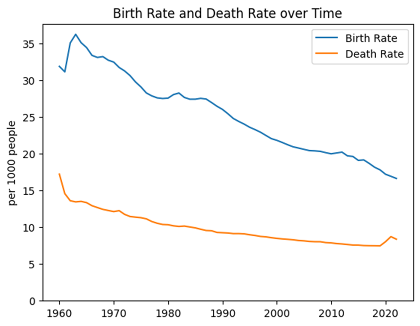 Death rate and after 1963 also, at a greater pace, birth rate are going down worldwide in the period 1960–2022.