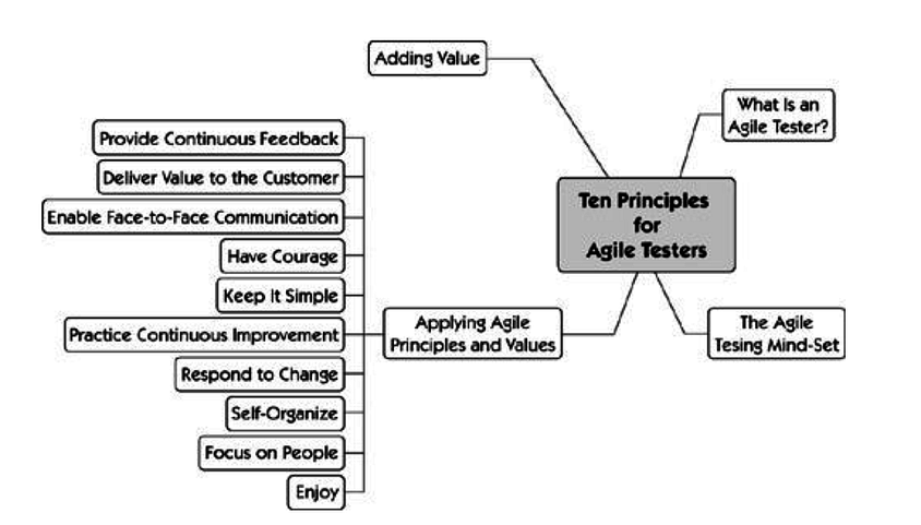 10-Principles-for-Agile-Testers