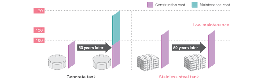 An image showing the first difference between stainless steel water storage tanks vs. concrete tanks