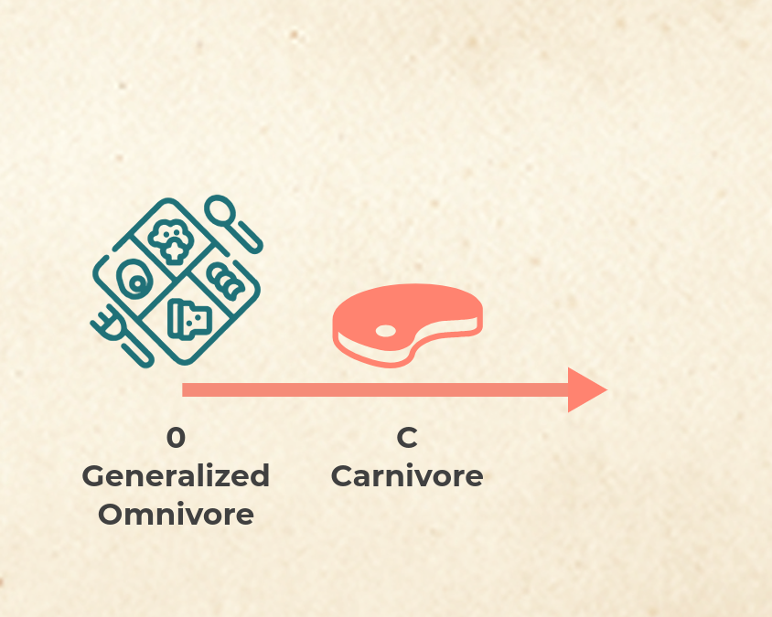 An infographic showing step C — Carnivorism