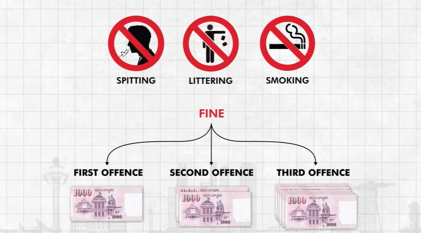 Fine on Spitting, Littering, and Smoking In Singapore