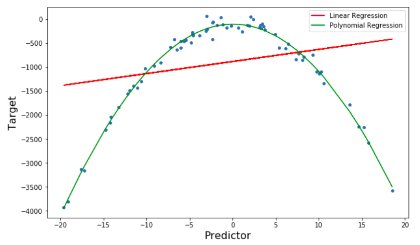 polynomial regression predictions