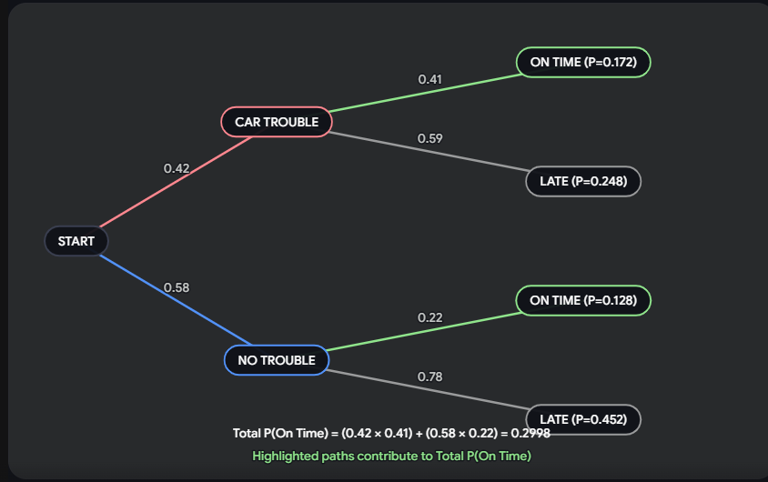 Beyond the Basics: A Guide to Conditional Probability and Bayes’ Theorem