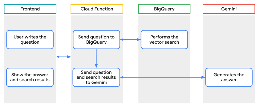 Building a Serverless RAG System with BigQuery and Gemini