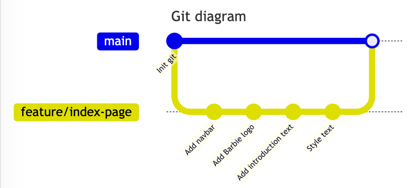 Git branch diagram after merging