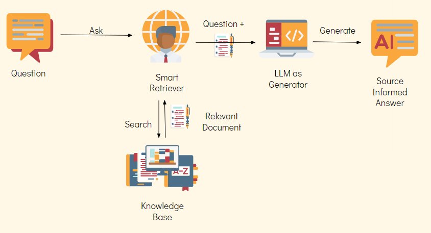 Enhancing Language Models with RAG: Retrieval Augmented Generation [Part- I : A Beginner’s Guide]