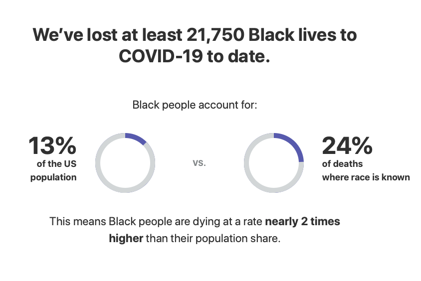 This image shows that Black people are dying at a rate nearly 2 times higher (25%)than their share of the US population (13%)