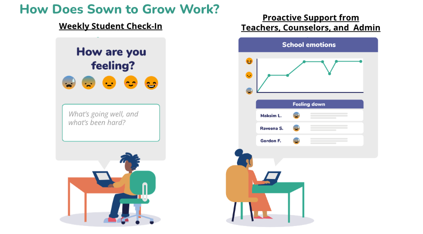 Sown To Grow Student Reflection Portal and Administrator Data View