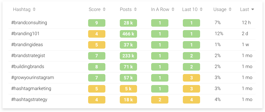 personalized hashtag statistics