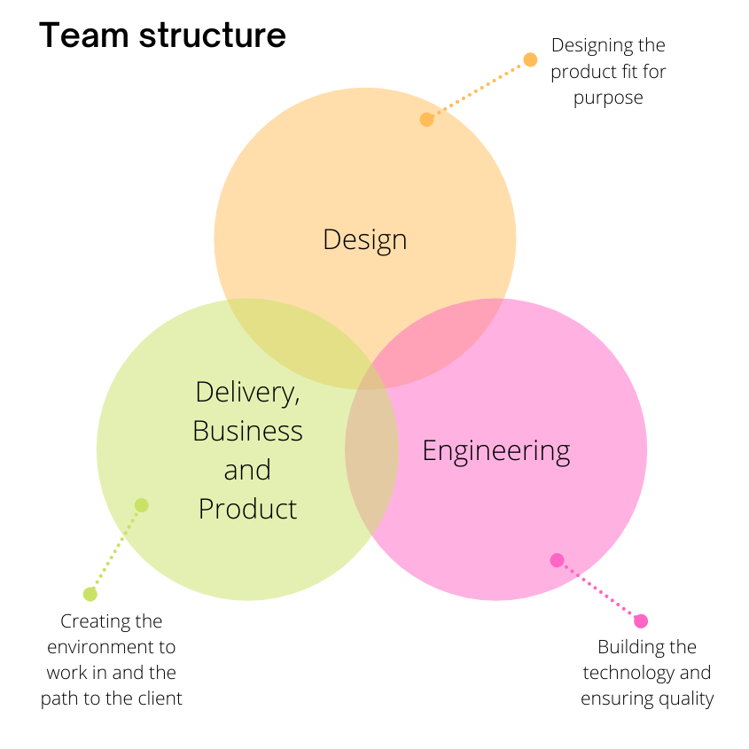 A 3 hoop Venn diagram. An orange circle labelled “Design” with the description “Designing the product fit for purpose”. A pink circle labelled “Engineering” with the description “Building the technology and ensuring quality”. A green circle labelled “Delivery, Business and Product” with the description “Creating the environment to work in and the path to the client”.