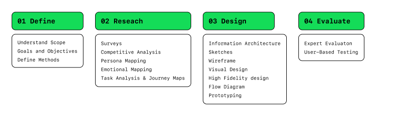 UI Design process and methodology starting with define, research, design and Evaluation