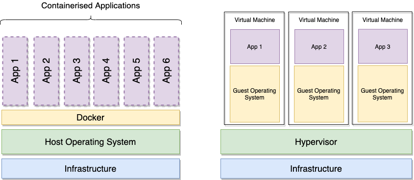 Containerised Applications vs Virtualised Environment