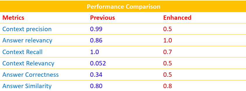 Performance Comparision Table