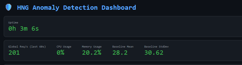How I Built a Real-Time DDoS Detection Engine from Scratch