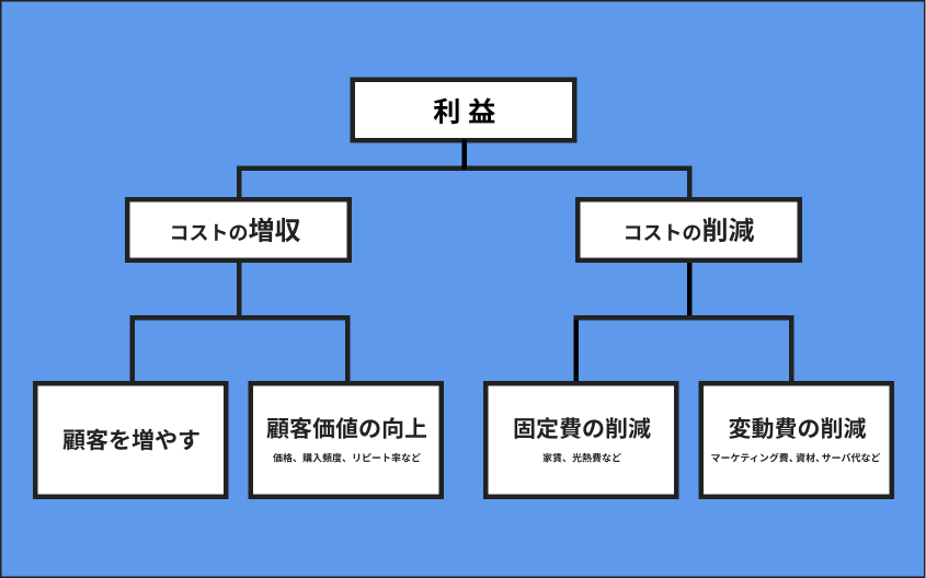 プロフィットツリーを使ったコストの増収・削減