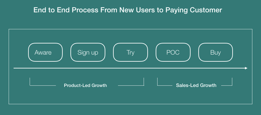 Diagram of the end of end process of converting new users to paying customers